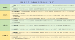 <b>一些课程甚中文讲课</b>
